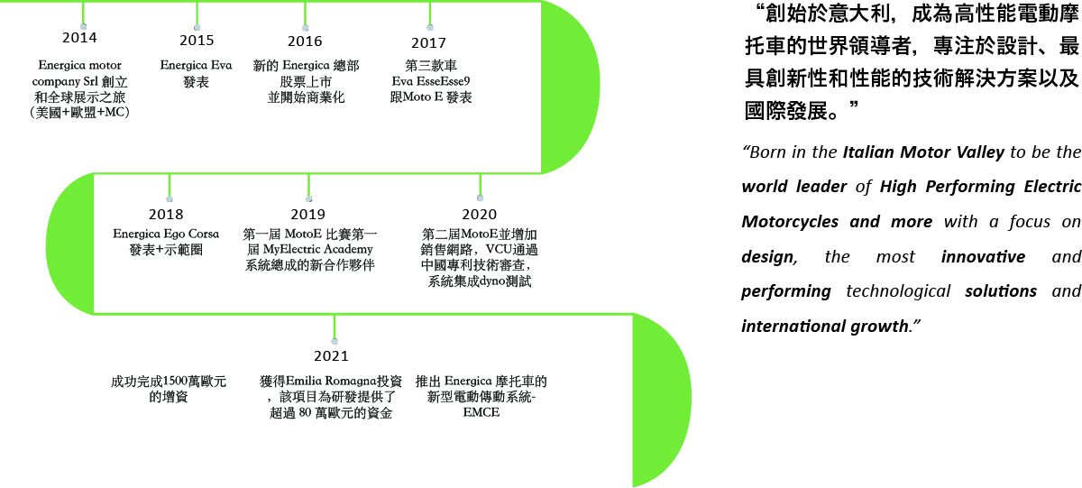Energica Timeline Graphic